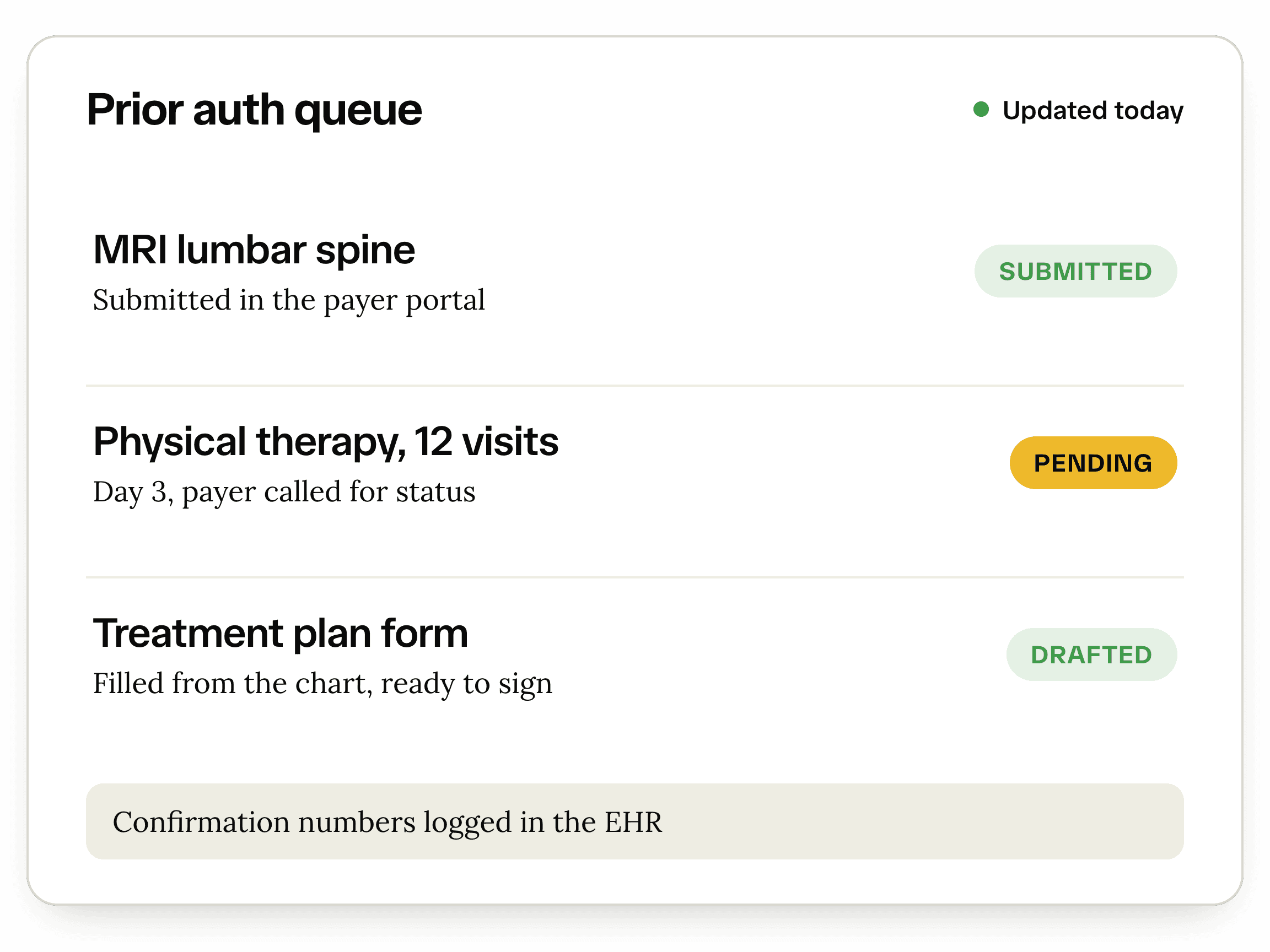 A prior auth queue with an MRI request submitted, a therapy request pending follow-up, and a treatment plan form drafted for signature